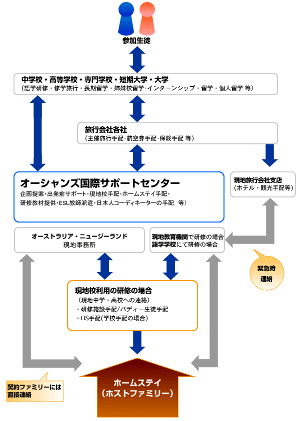 オーシャンズ教育旅行のメリット